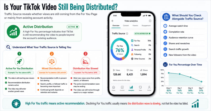 TikTok Studio Analytics Traffic Source showing a high For You percentage and active video distribution