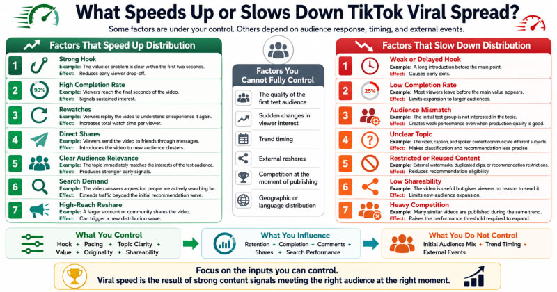 Visual table showing factors that speed up or slow down TikTok video spread