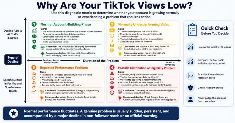 TikTok low views diagnostic matrix showing the difference between a normal build phase and a real distribution problem
