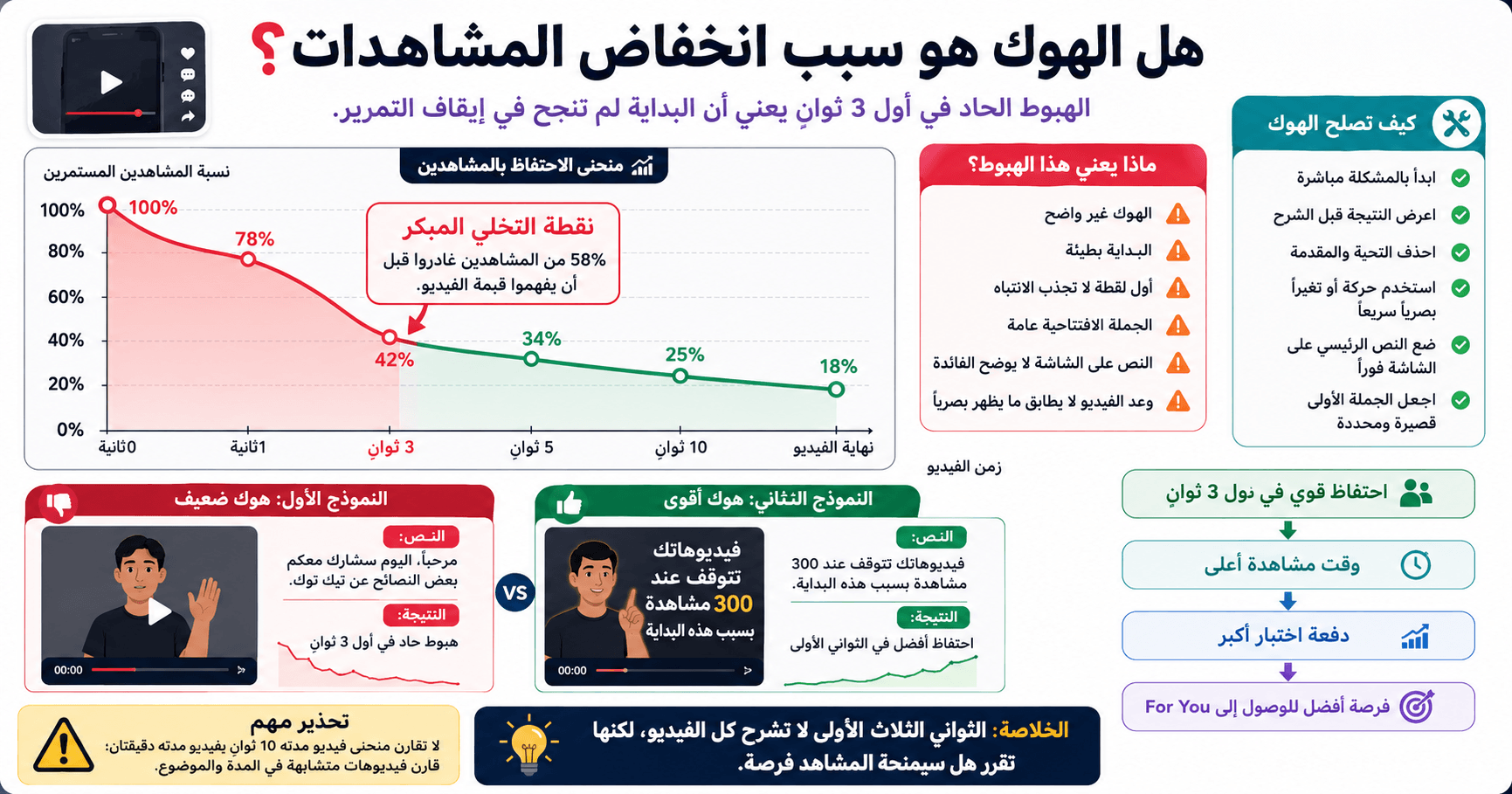 منحنى الاحتفاظ بالمشاهدين في TikTok Studio يظهر نقطة التخلي في أول 3 ثوان كدليل على هوك ضعيف