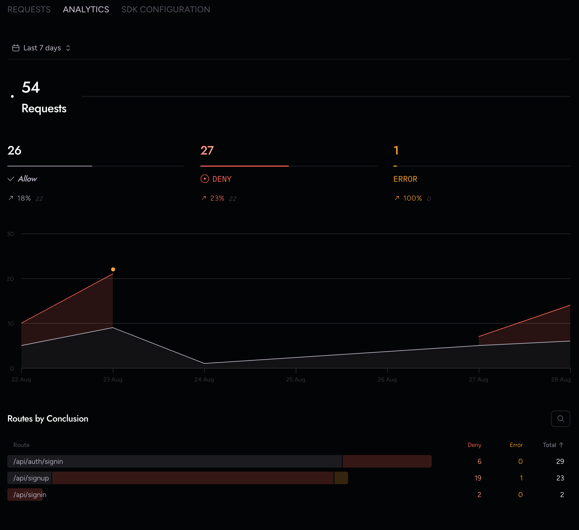 Arcjet Dashboard Page