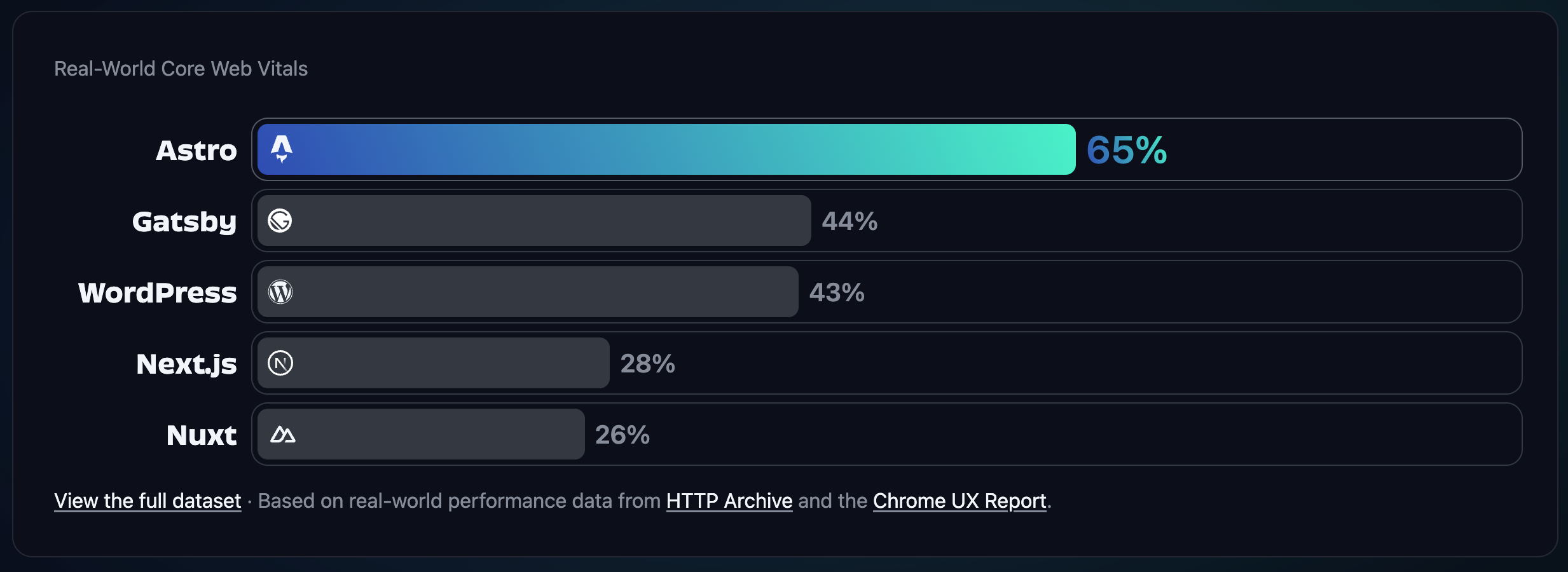 Astro compared to other JavaScript frameworks