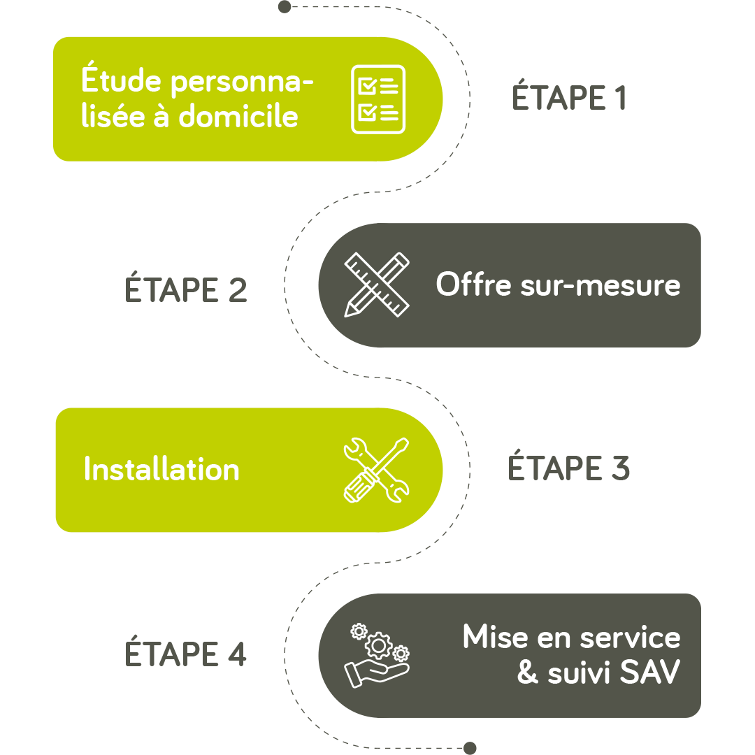 Tmoignage bnfices PAC air/eau
