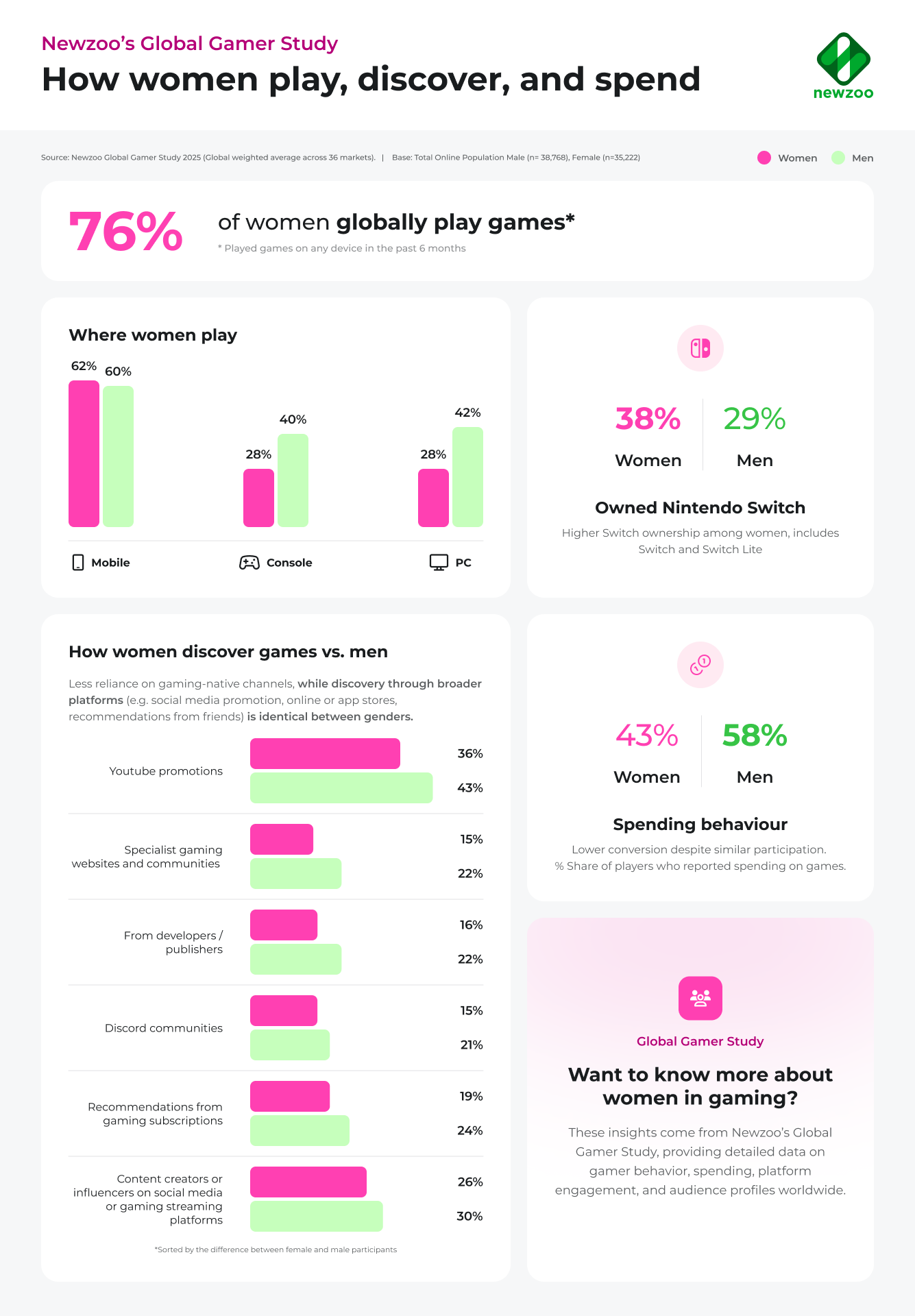 3 in 4 women play games, but discovery and spending patterns differ ...