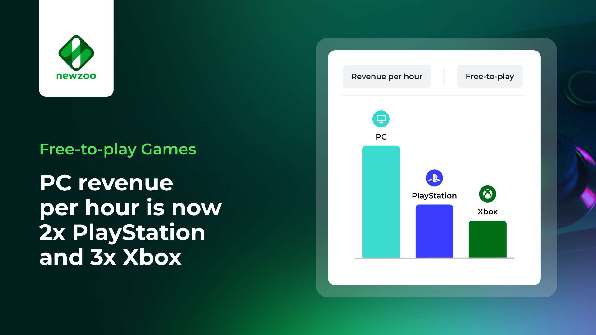 PC free-to-play revenue per hour is now almost double that of ...