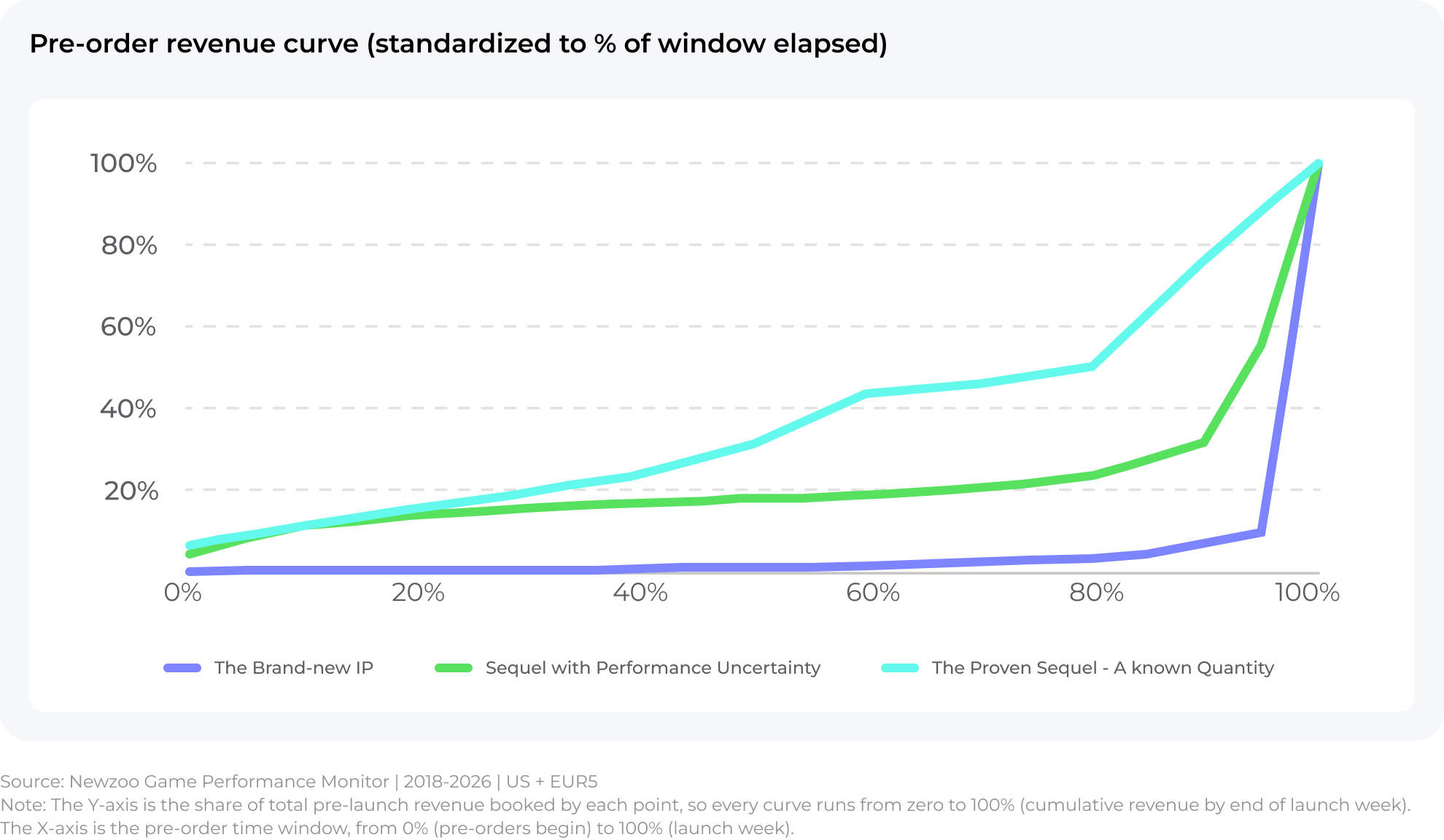 Pre-order revenue curves for the three archetypes — brand-new IP, sequel with performance uncertainty, and proven sequel