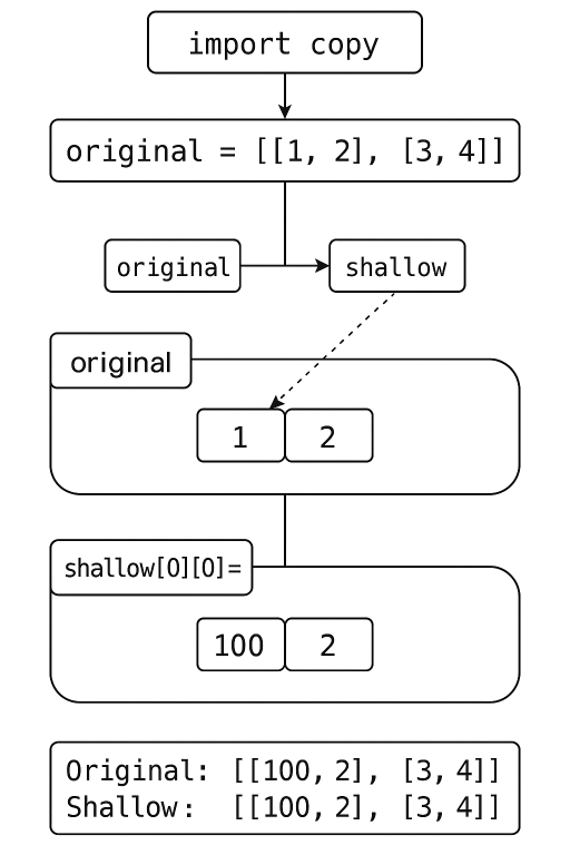shallow copy