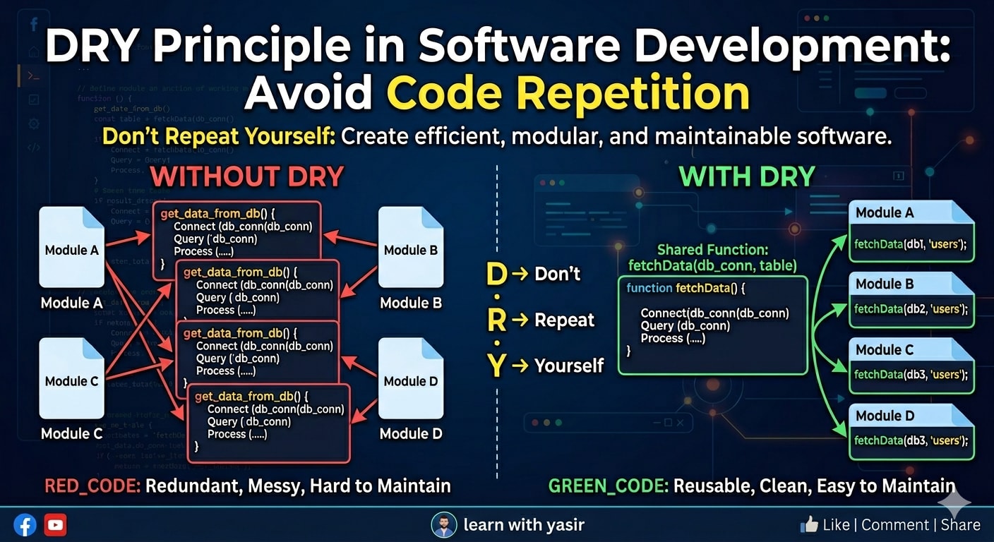 DRY (Don’t Repeat Yourself) principle