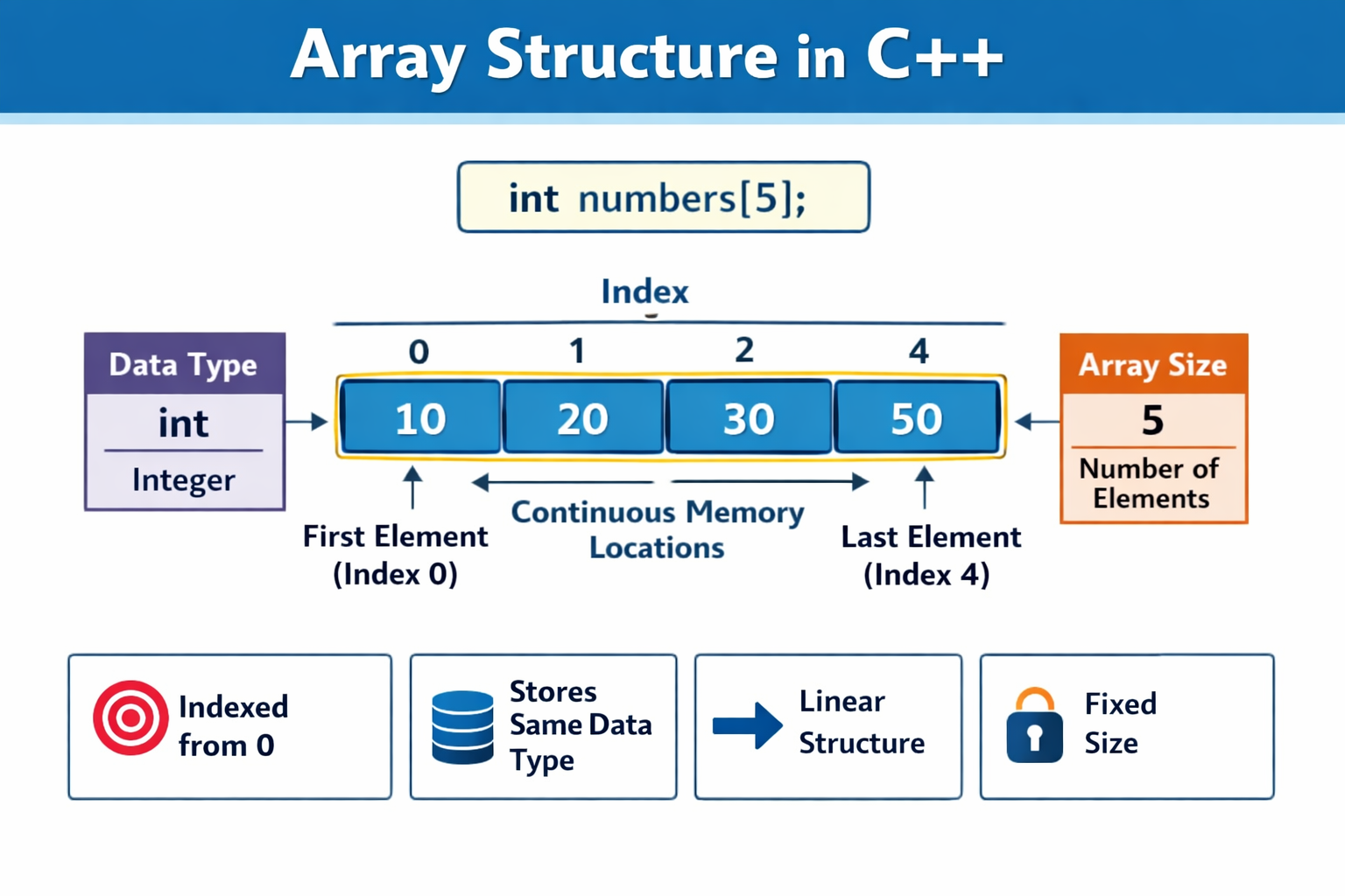 array structure