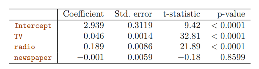 Multiple Regression Coefficients