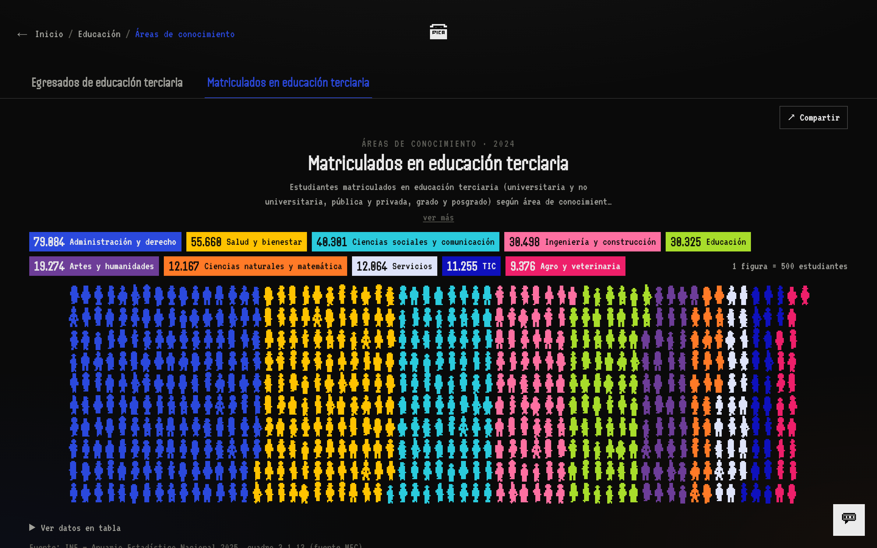 Una distribución en isotype: 79.084 matriculados en administración y derecho dibujados como figuras que caminaron hasta su lugar, a 500 personas por figura