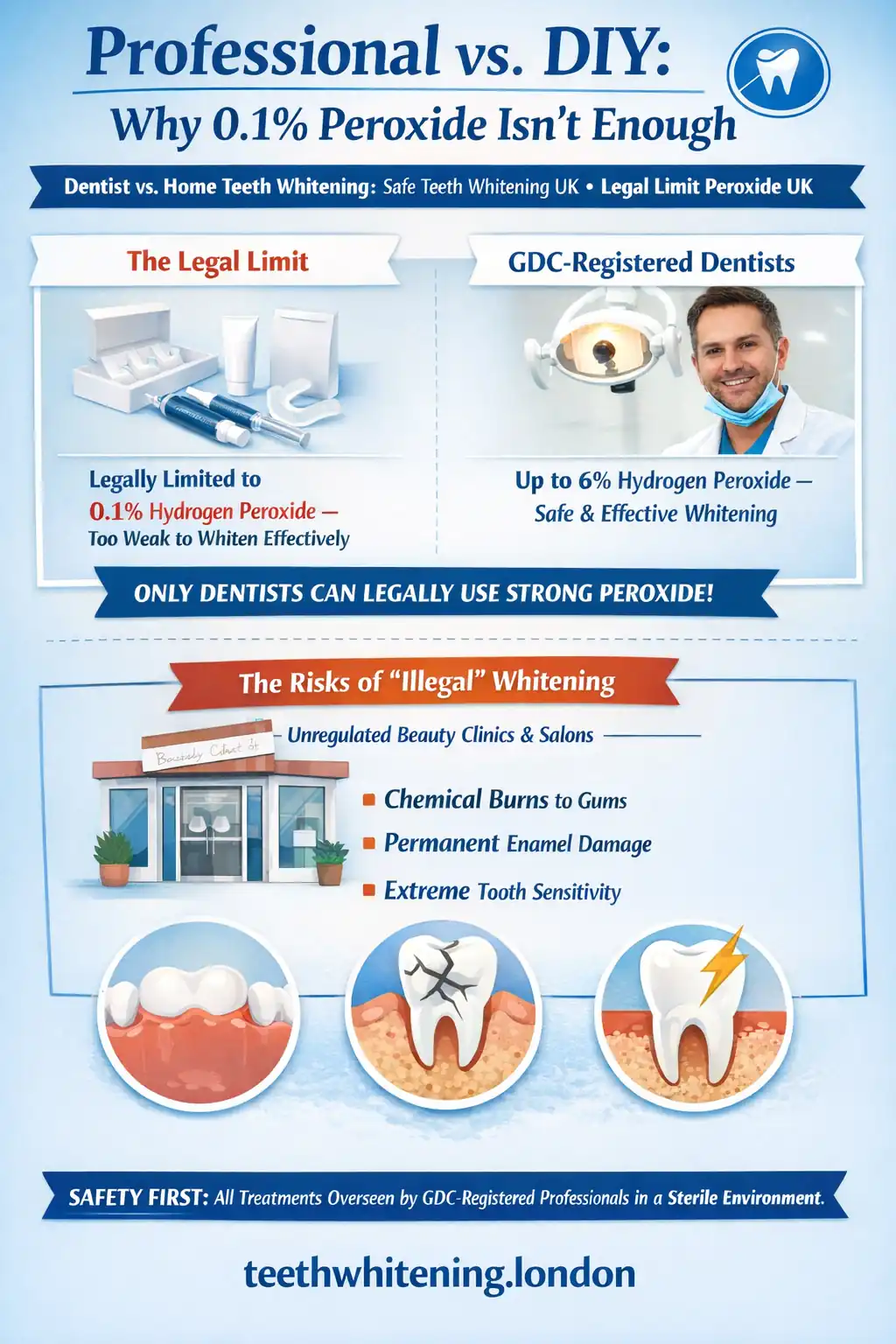 Infographic comparing professional teeth whitening at 6% hydrogen peroxide vs DIY at 0.1% - 60x difference