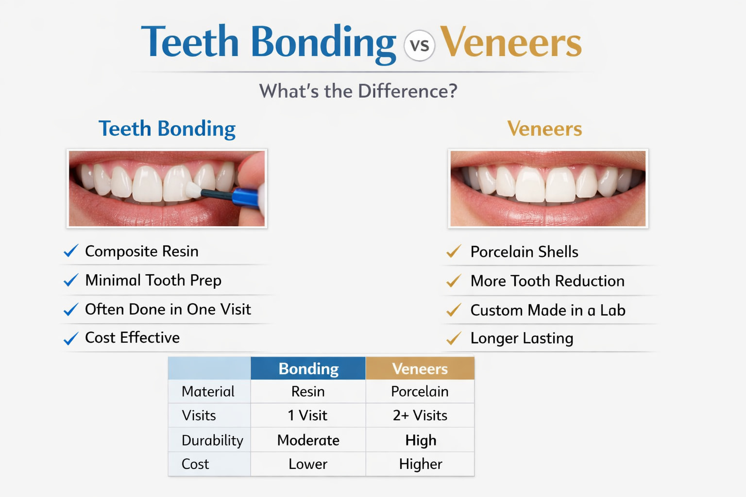 Infographic comparing composite bonding and porcelain veneers — material, visits, enamel removal, longevity, and stain resistance