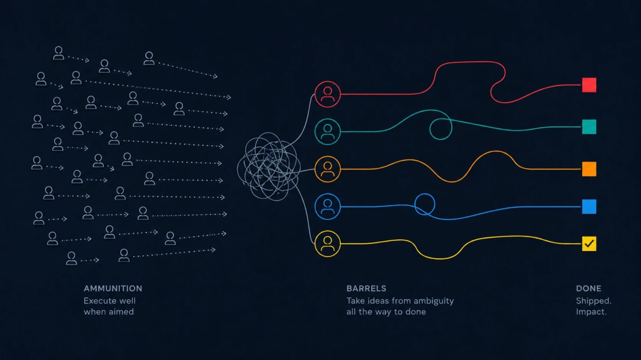 Diagram contrasting scattered "ammunition" workers with a few "barrel" people who carry ideas from ambiguity to done
