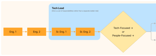 Career Path Flowchart: From Engineer to Senior Engineer, highlighting the Tech Lead's key responsibilities and the subsequent split into Tech-Focused or People-Focused roles.