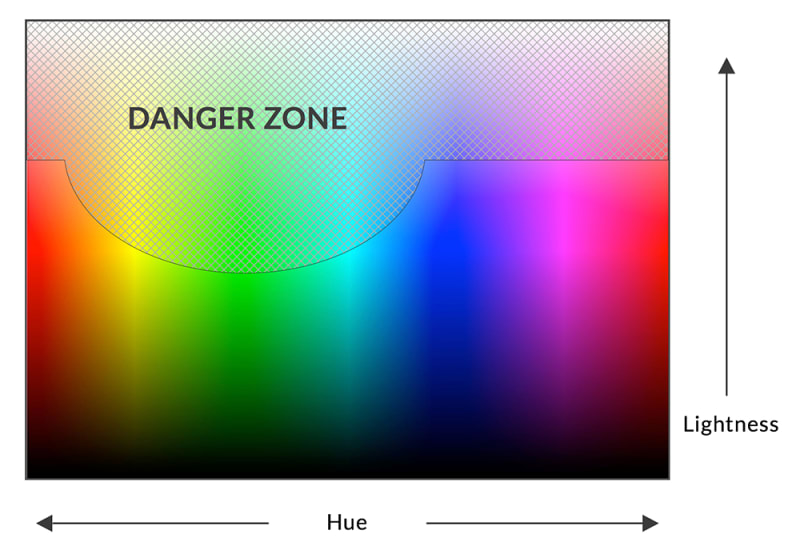 A color spectrum diagram ranging from red to blue with varying lightness, labeled 'Hue' on the horizontal axis and 'Lightness' on the vertical axis, featuring a 'DANGER ZONE' overlay across the lighter hues.