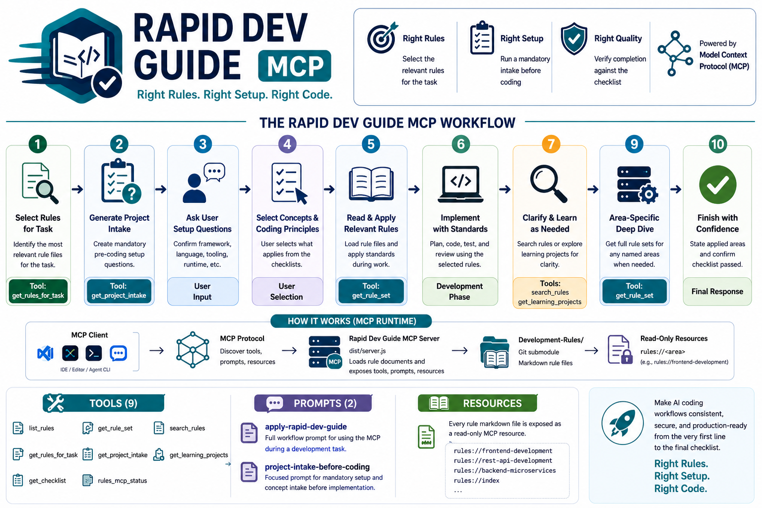 Rapid Dev Guide MCP Workflow