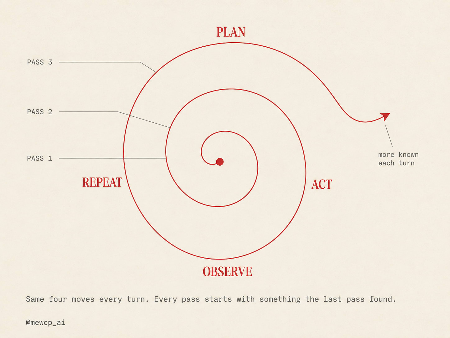The agent loop drawn as a spiral: Plan, Act, Observe, Repeat, with each turn wider than the last