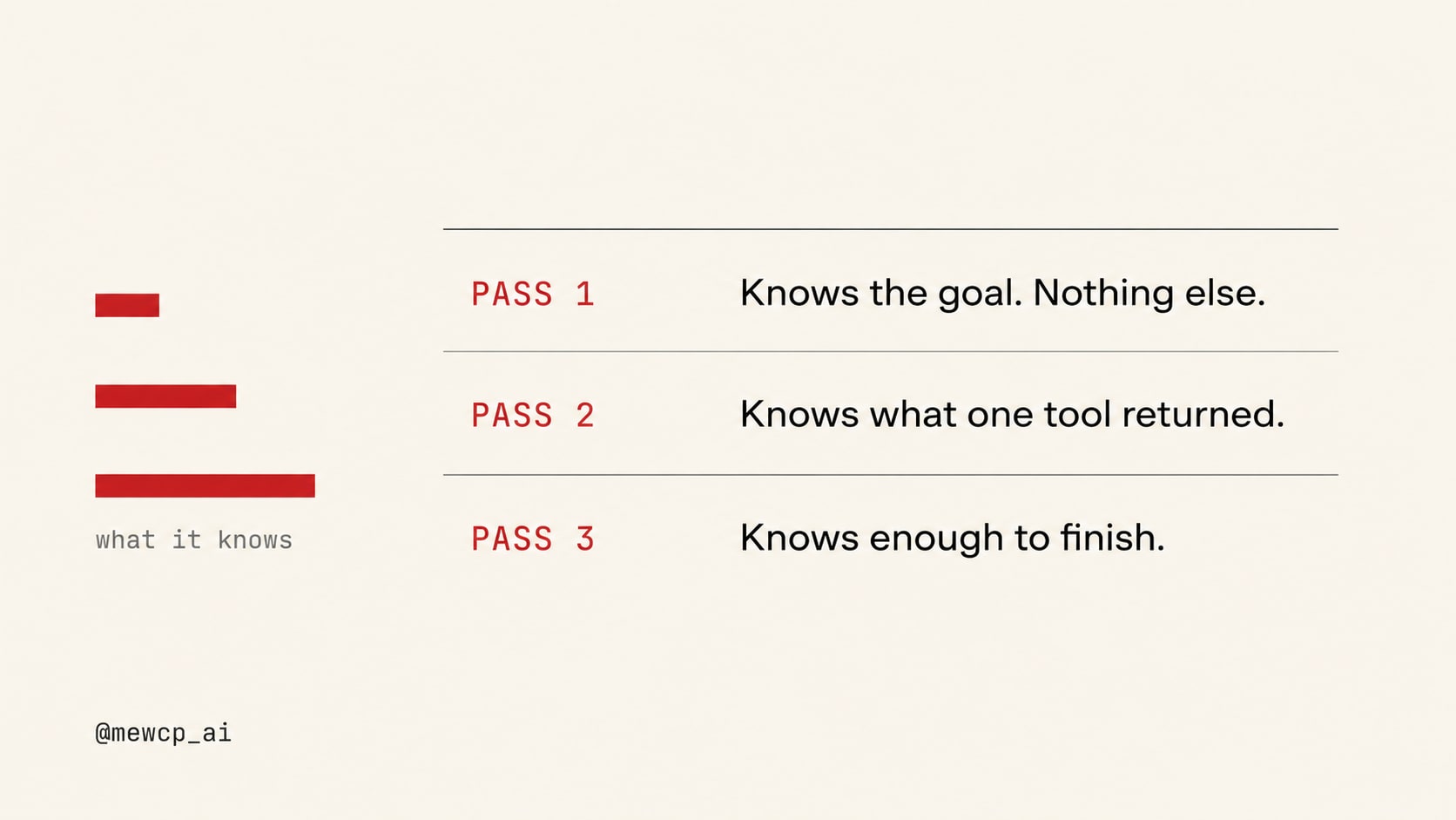 Three ascending red bars labelled Pass 1, Pass 2 and Pass 3, showing how much the agent knows at each stage