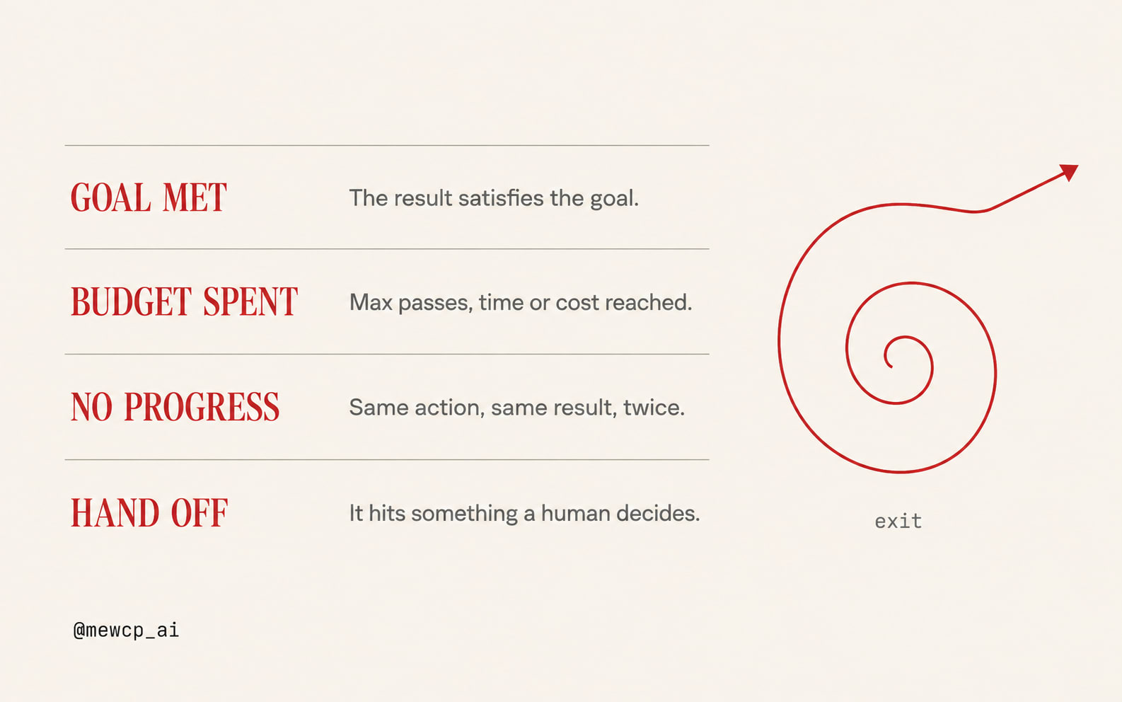 Four red labels, Goal met, Budget spent, No progress and Hand off, arranged around a spiral breaking outward into an arrow