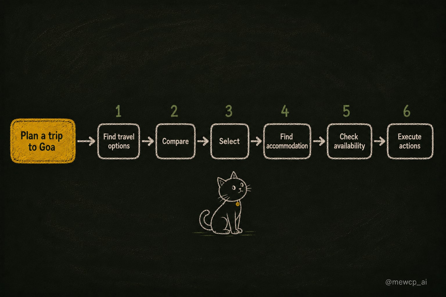 Chalkboard decomposition chain showing the goal plan a trip to Goa breaking into six ordered executable steps