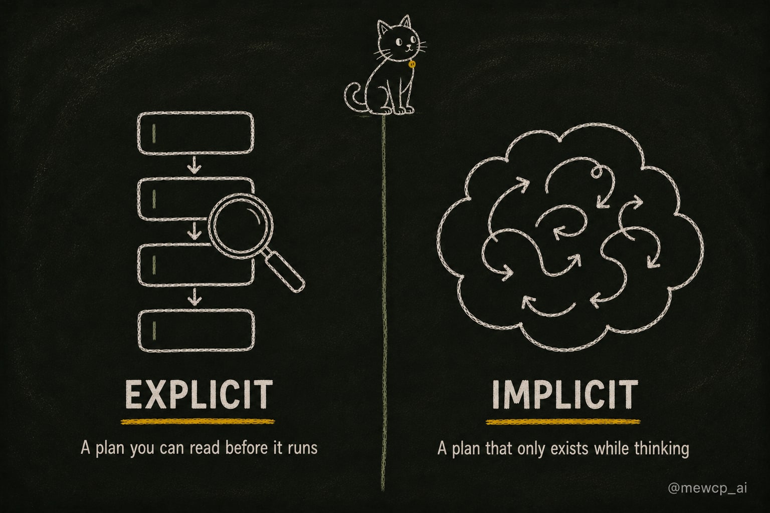 Split chalkboard comparison of explicit planning as an inspectable stored plan versus implicit planning inside a reasoning trace
