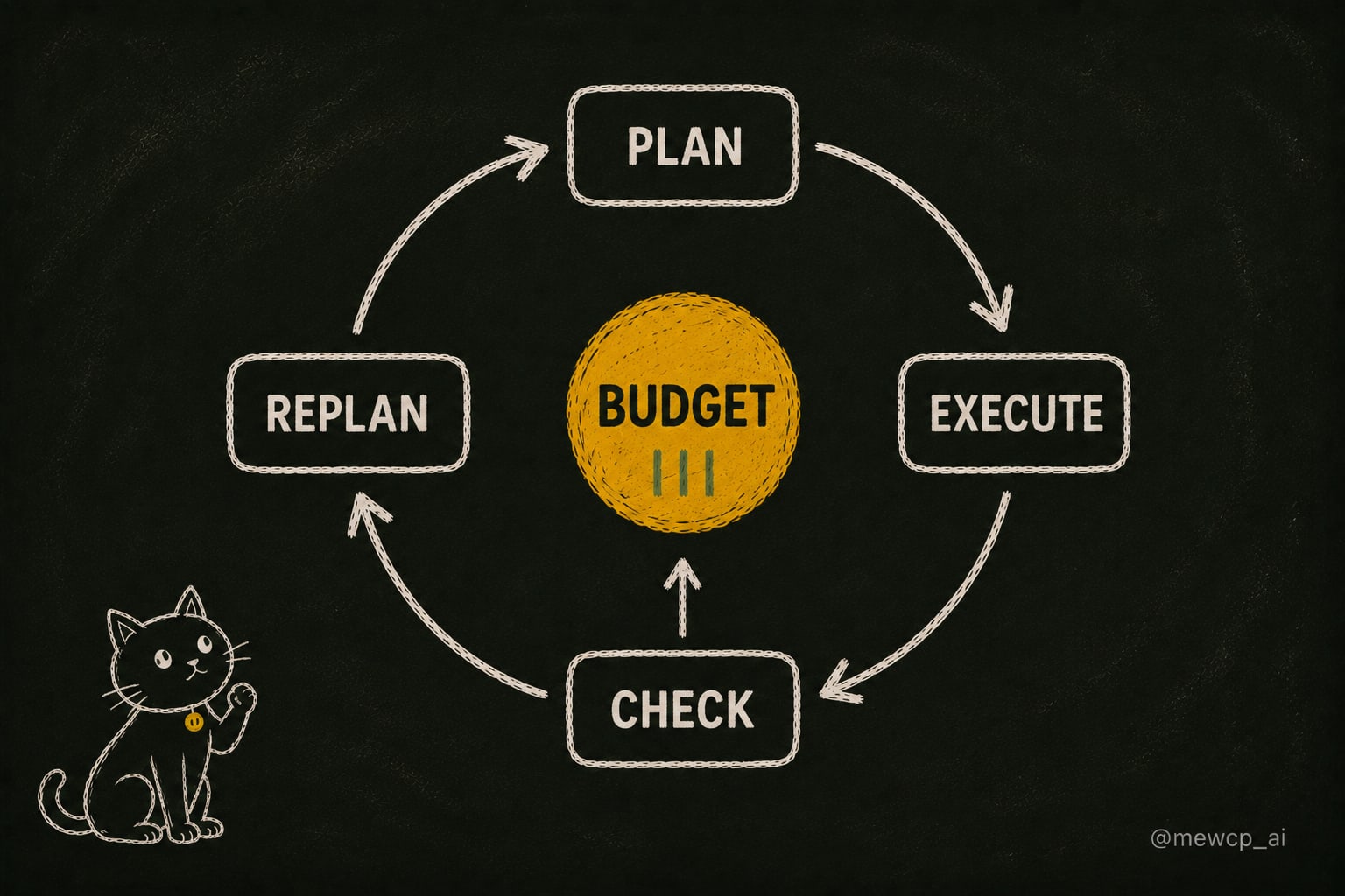 Chalkboard loop diagram showing plan, execute, check and replan cycling around a central budget counter