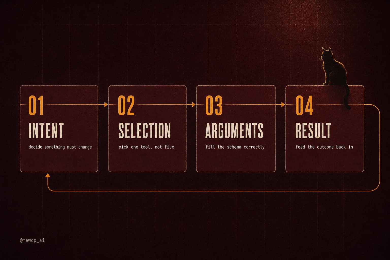 Four stacked dark panels labelled Intent, Selection, Arguments and Result, connected by an amber line, showing the tool call loop