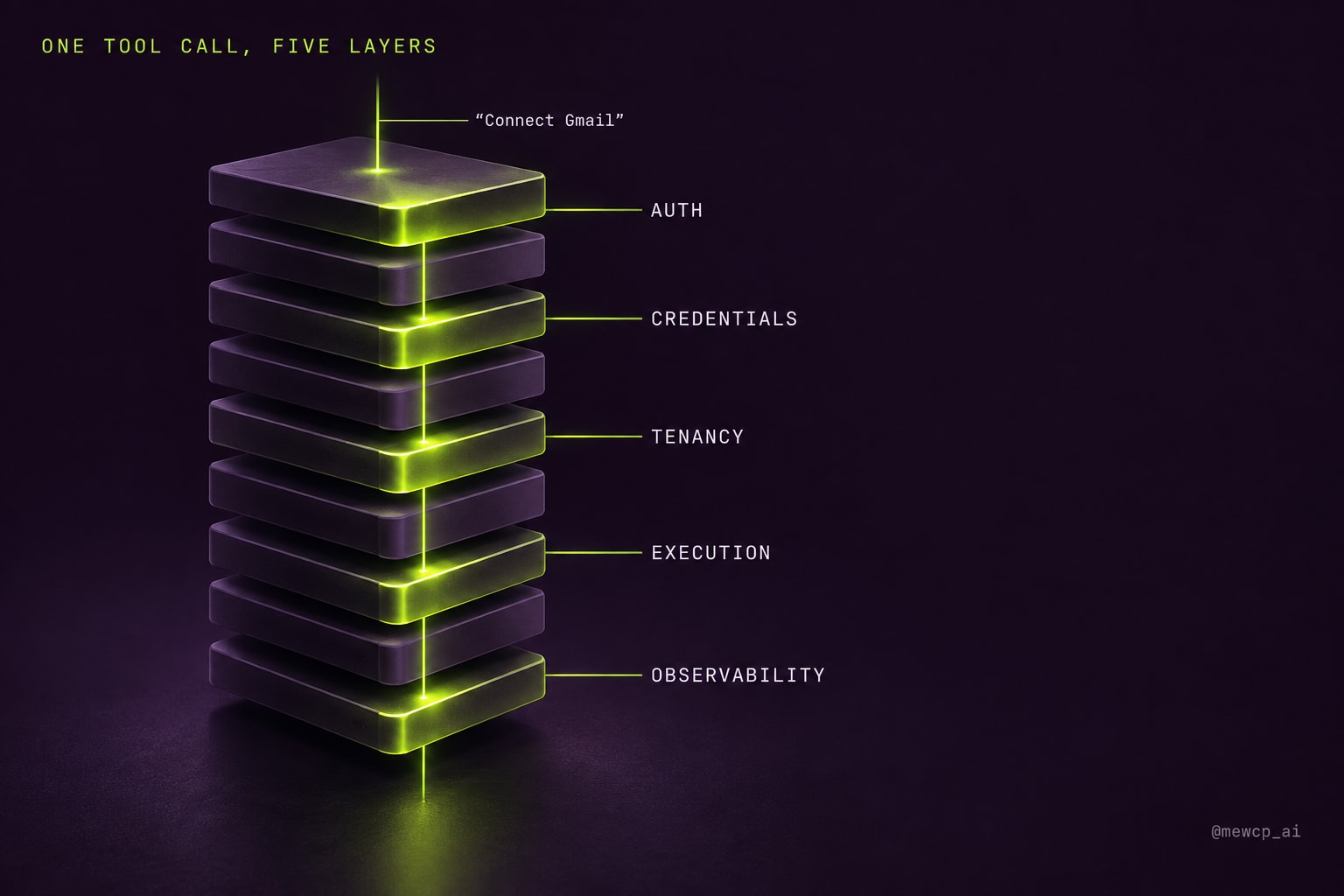 A lime light path entering a dim stack of slabs and threading down through Auth, Credentials, Tenancy, Execution and Observability