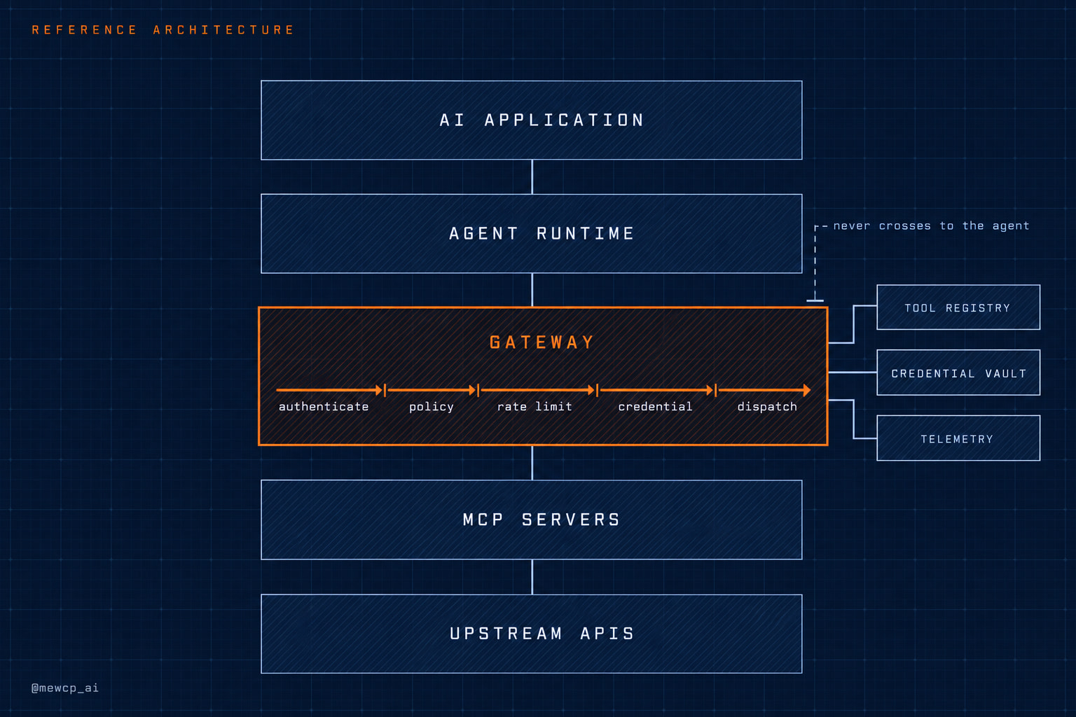 Blueprint component map showing agent runtime, gateway with policy pipeline, credential vault, tool registry, rate limiter, MCP servers and upstream APIs
