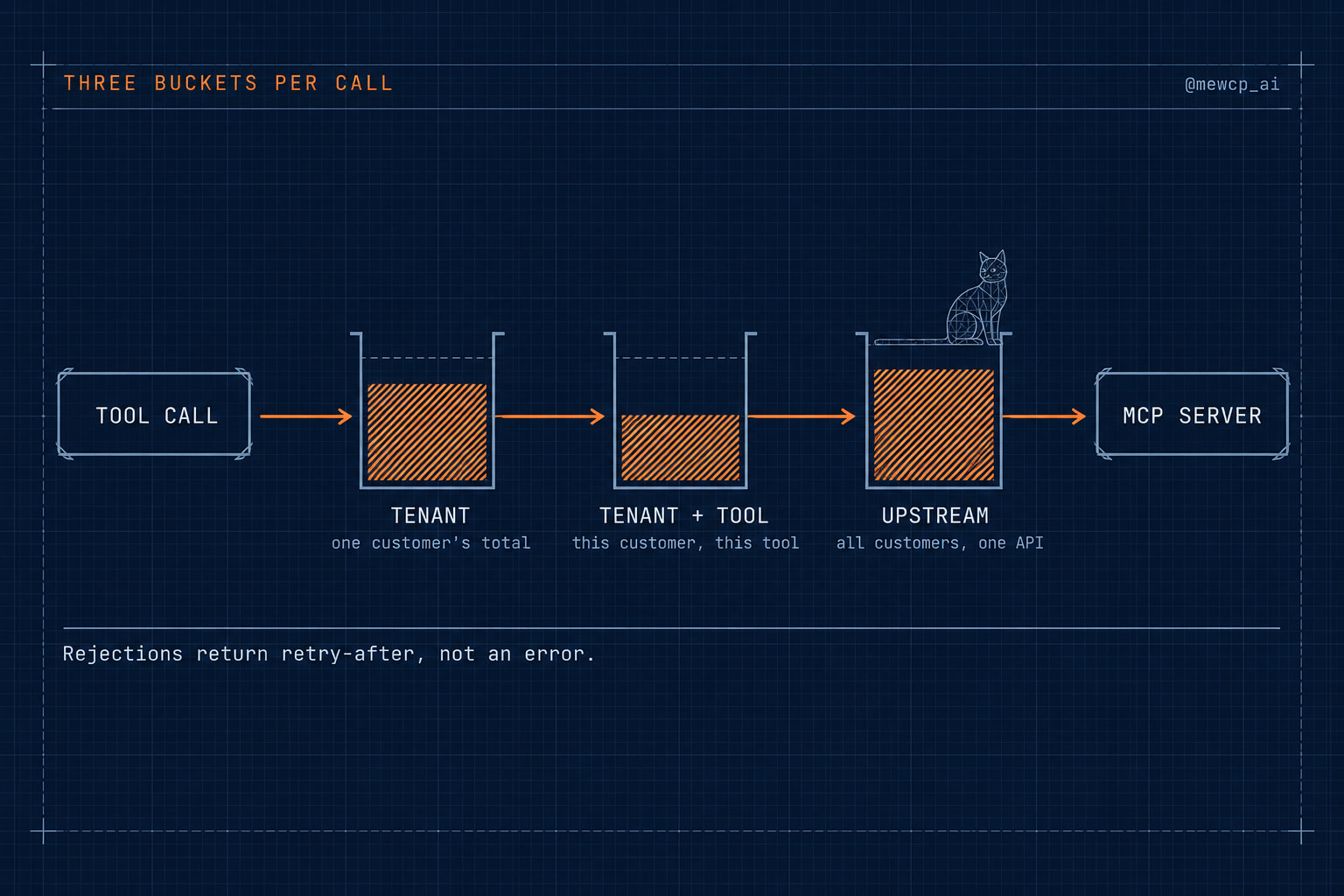 Three buckets per call image