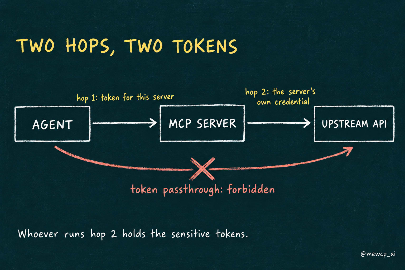 Chalk diagram of two authorization hops: agent to MCP server with one token, MCP server to upstream API with a different token, and a crossed-out arrow showing the first token must not be passed through
