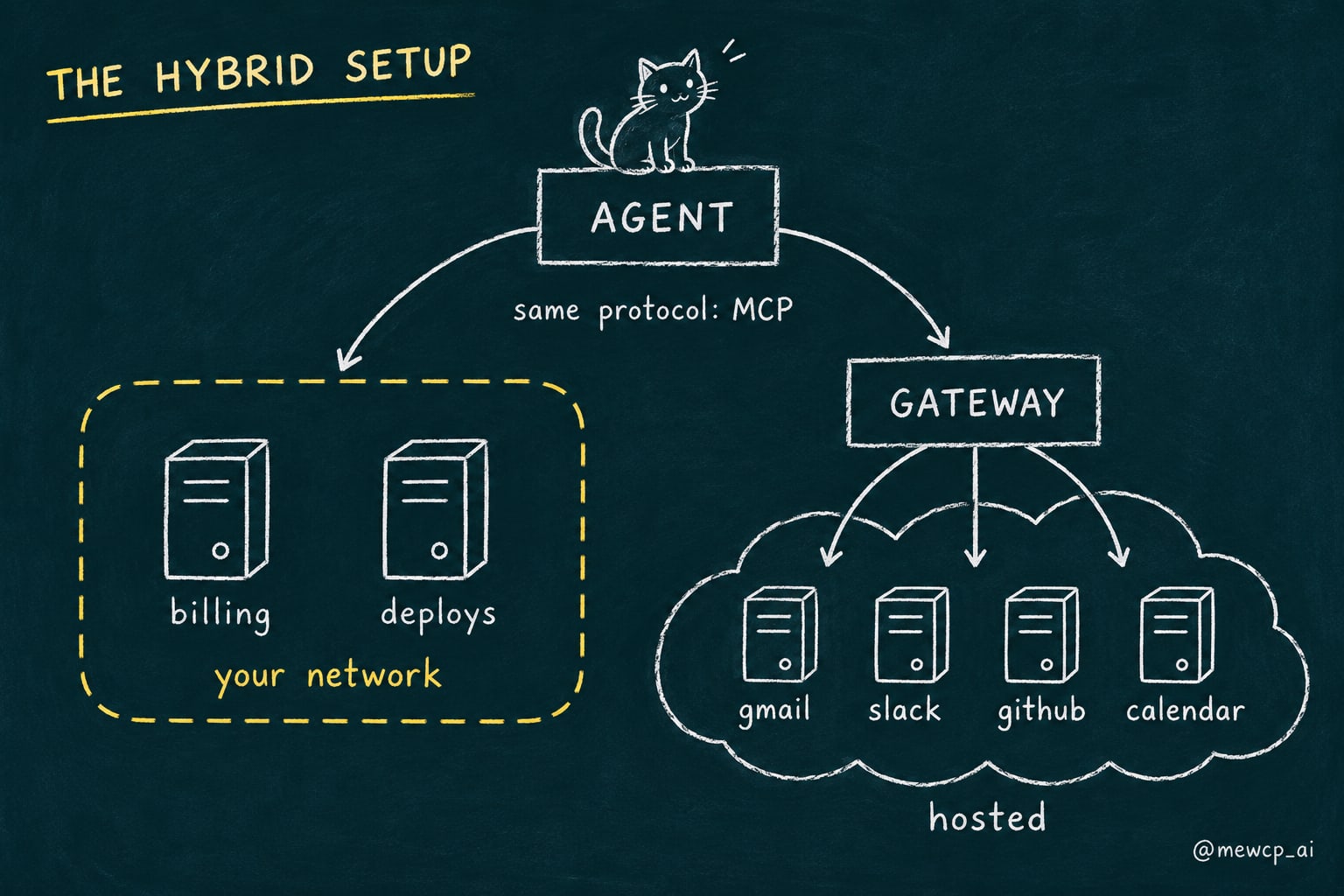 Chalk diagram of an agent connected to two sides: a fenced group of self-hosted domain MCP servers inside your network, and a cloud of hosted MCP servers behind one gateway