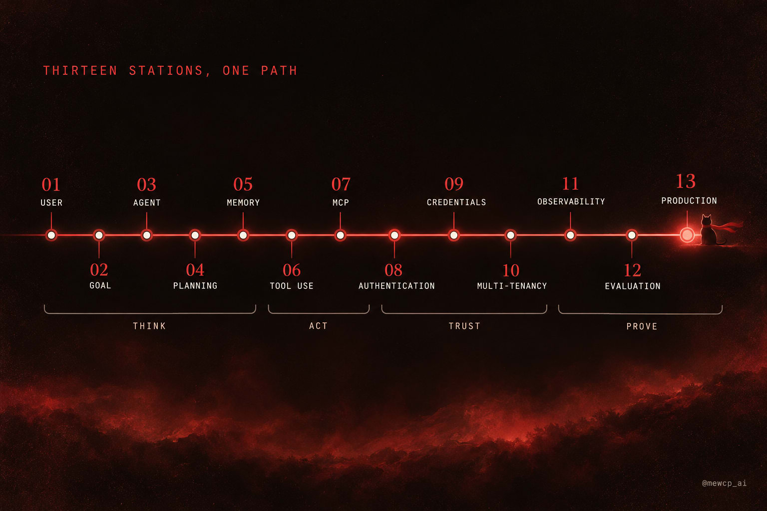 A transit-map style poster of thirteen stations from user to production along one red line, grouped into think, act, trust and prove