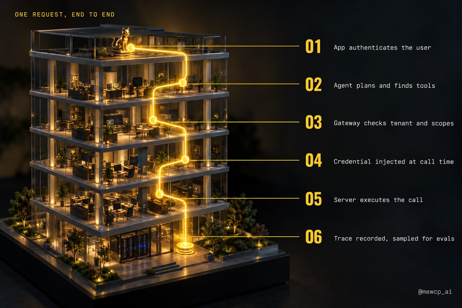 A zigzag path of yellow light descending through five glass floors with six numbered nodes