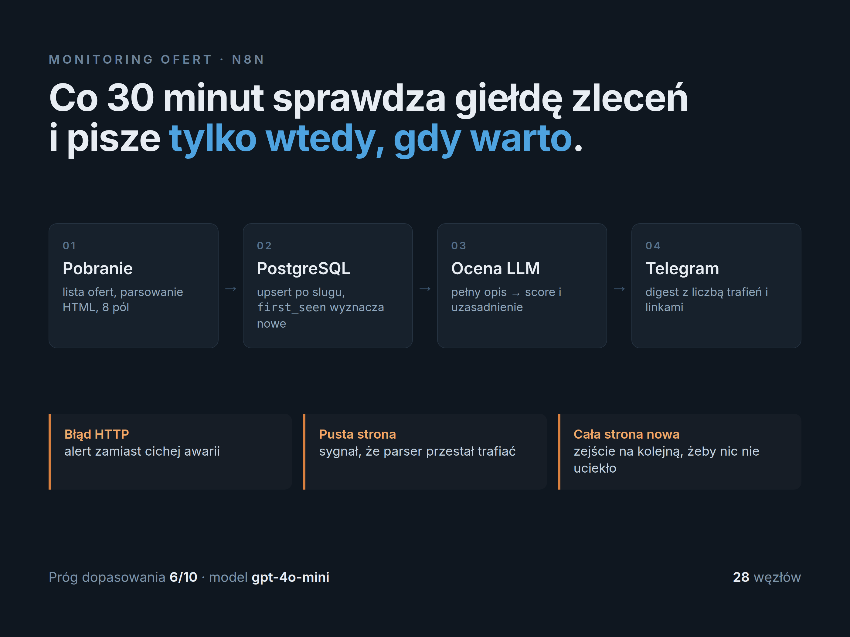Useme Monitor — monitoring ofert z oceną AI
