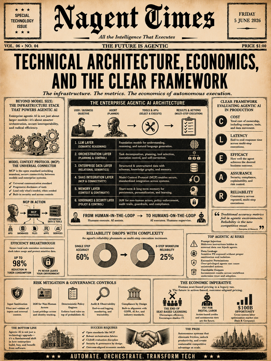 Technical Architecture, Economics, and the CLEAR Framework