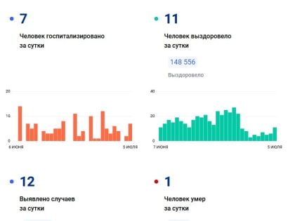 Во Владимирской области на 5 июля подтвердили еще 12 случаев заражения коронавирусом