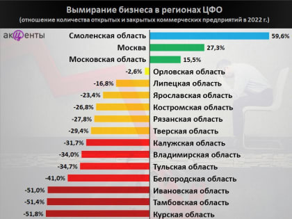 Владимирская область оказалась в красной зоне по вымиранию бизнеса