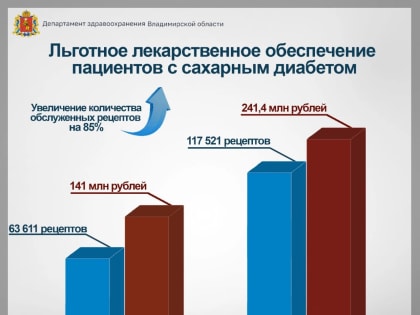 Лечение и профилактика сахарного диабета – один из приоритетов региональной системы здравоохранения