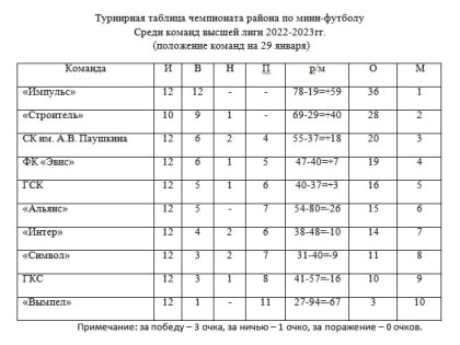 Чемпионат района по мини-футболу среди команд высшей лиги