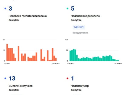 Во Владимирской области на 30 июня подтверждено 13 случаев заражения коронавирусом