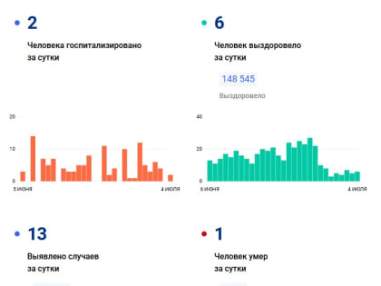 Во Владимирской области на 4 июля подтверждно 13 случаев заражения коронавирусом