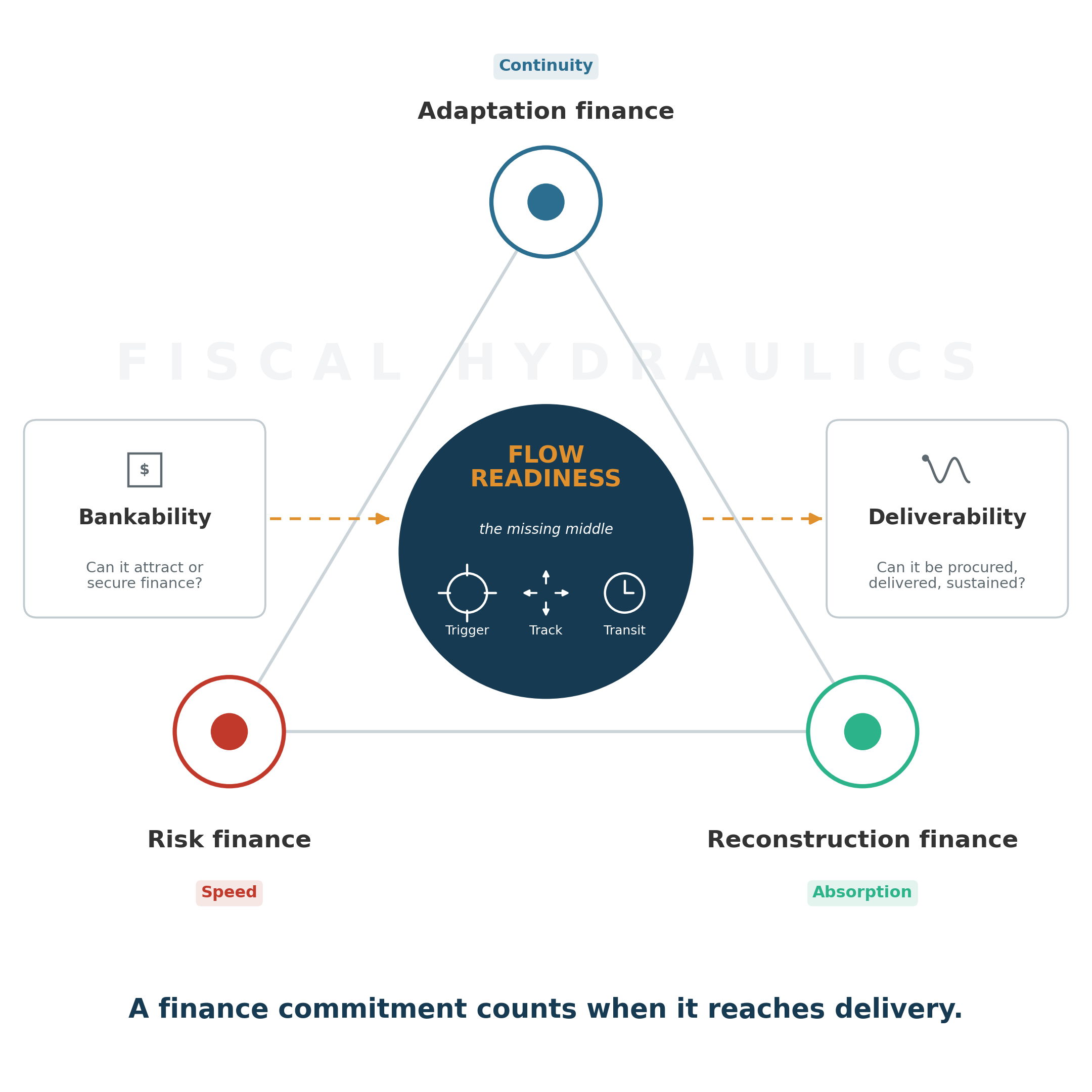 Risk, adaptation and reconstruction finance as three modes of one system, with flow readiness — the missing middle — at the centre, between bankability and deliverability.