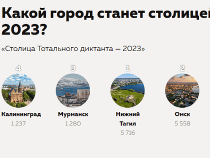 Продолжается голосование за статус «Столица Тотального диктанта»