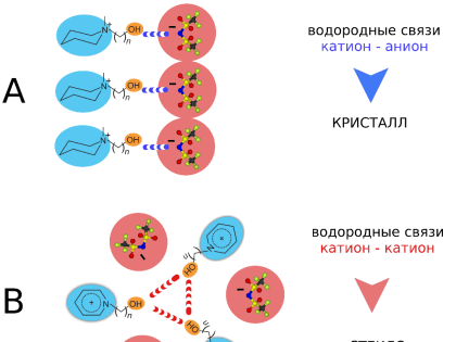 Новосибирские ученые совместно с иностранными коллегами установили новый способ создания незамерзающих ионных жидкостей