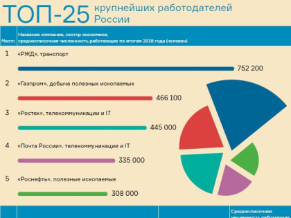 ОАО «РЖД» – лучший работодатель