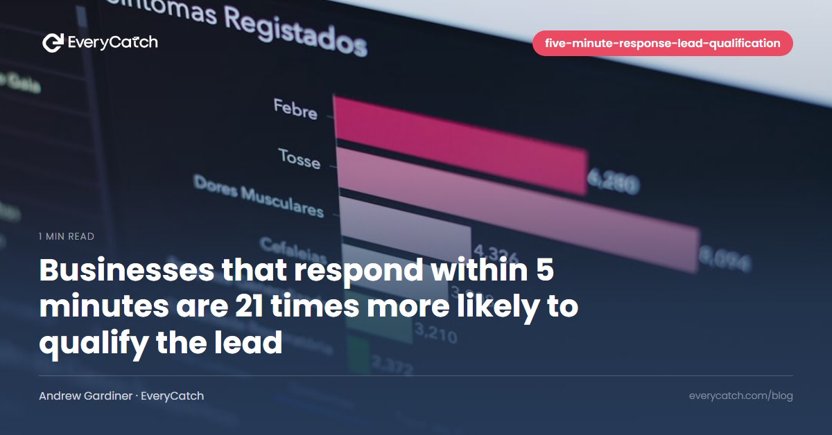 Businesses that respond within 5 minutes are 21 times more likely to qualify the lead