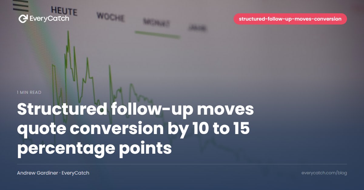 Structured follow-up moves quote conversion by 10 to 15 percentage points
