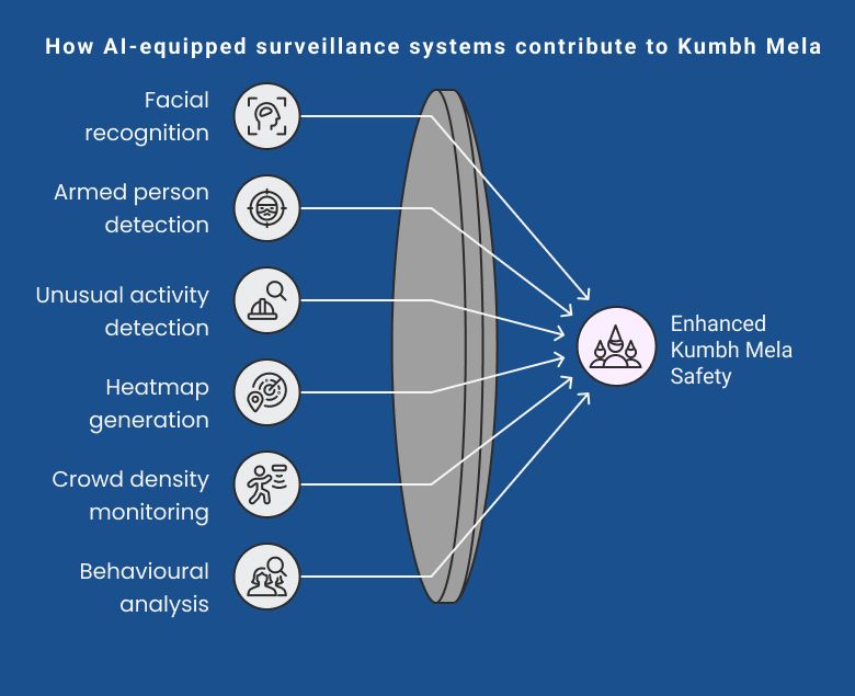 How AI-equipped surveillance systems contribute to Kumbh Mela.jpg